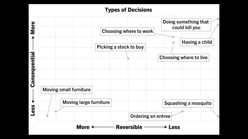 Chart titled “Types of Decisions”, plotting choices from ordering an entree to having a child by how consequential and how reversible they are